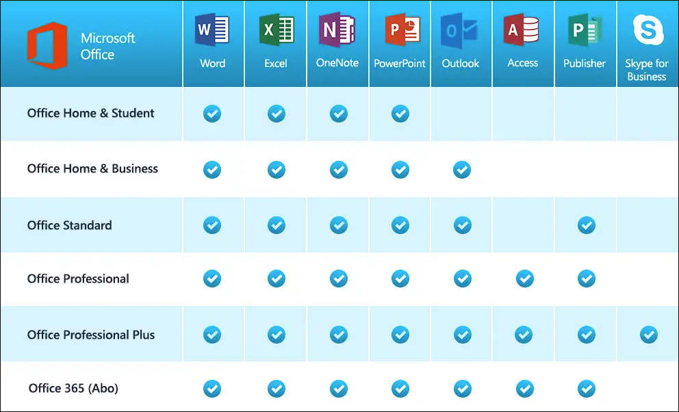 Microsoft Office 2019 PC/Mac Editionen Vergleich